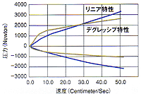 coil graph